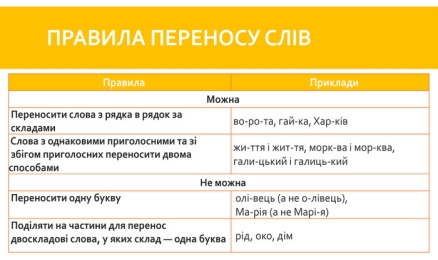 Презентація для 5 класу з теми "Склад. Правила переносу слів"